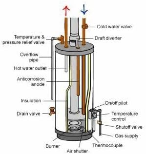 Natural Gas Water Heater Valve Uni-Kit Review - WaterHeaterInsights